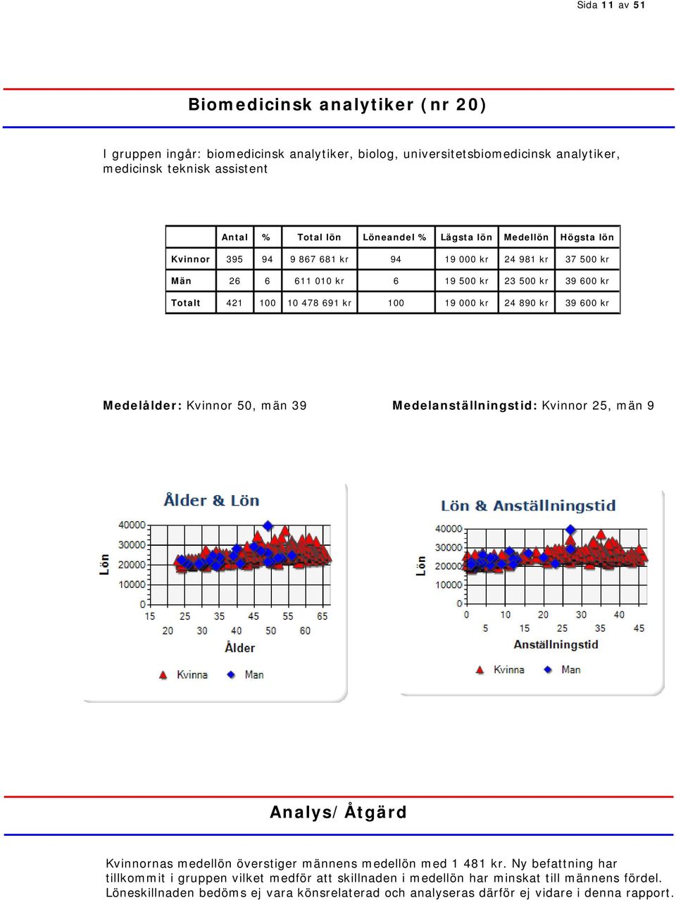 Medelålder: Kvinnor 50, män 39 Medelanställningstid: Kvinnor 25, män 9 Kvinnornas medellön överstiger männens medellön med 1 481 kr.