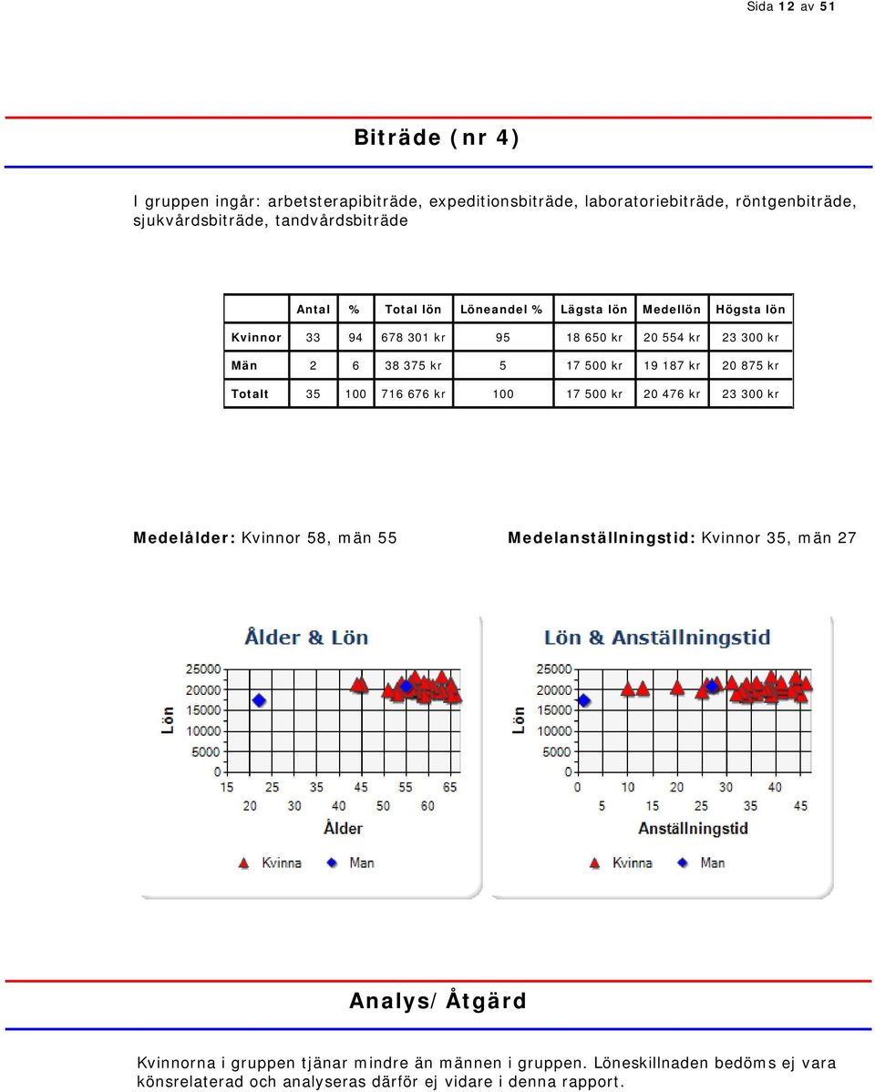 875 kr Totalt 35 100 716 676 kr 100 17 500 kr 20 476 kr 23 300 kr Medelålder: Kvinnor 58, män 55 Medelanställningstid: Kvinnor 35, män