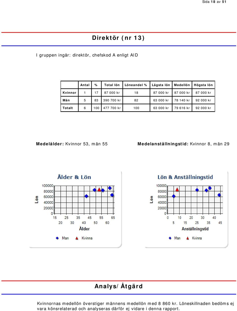 kr 92 000 kr Medelålder: Kvinnor 53, män 55 Medelanställningstid: Kvinnor 8, män 29 Kvinnornas medellön överstiger
