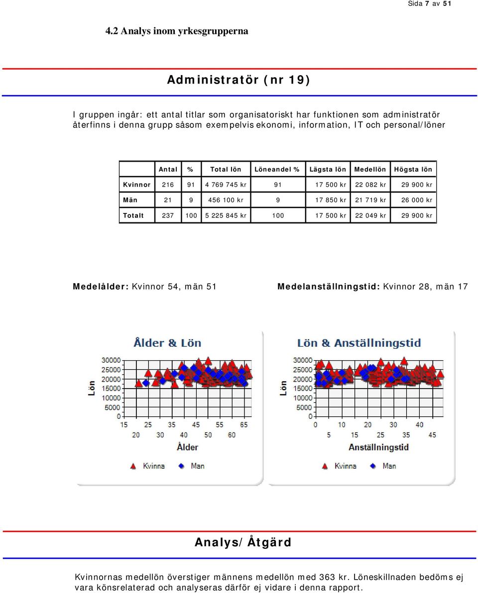 grupp såsom exempelvis ekonomi, information, IT och personal/löner Kvinnor 216 91 4 769 745 kr 91 17 500 kr 22 082 kr 29 900 kr Män 21 9 456 100 kr 9 17 850 kr