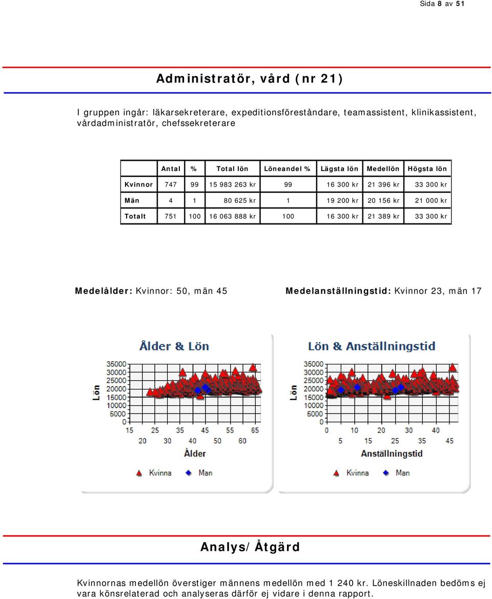 000 kr Totalt 751 100 16 063 888 kr 100 16 300 kr 21 389 kr 33 300 kr Medelålder: Kvinnor: 50, män 45 Medelanställningstid: Kvinnor 23, män 17