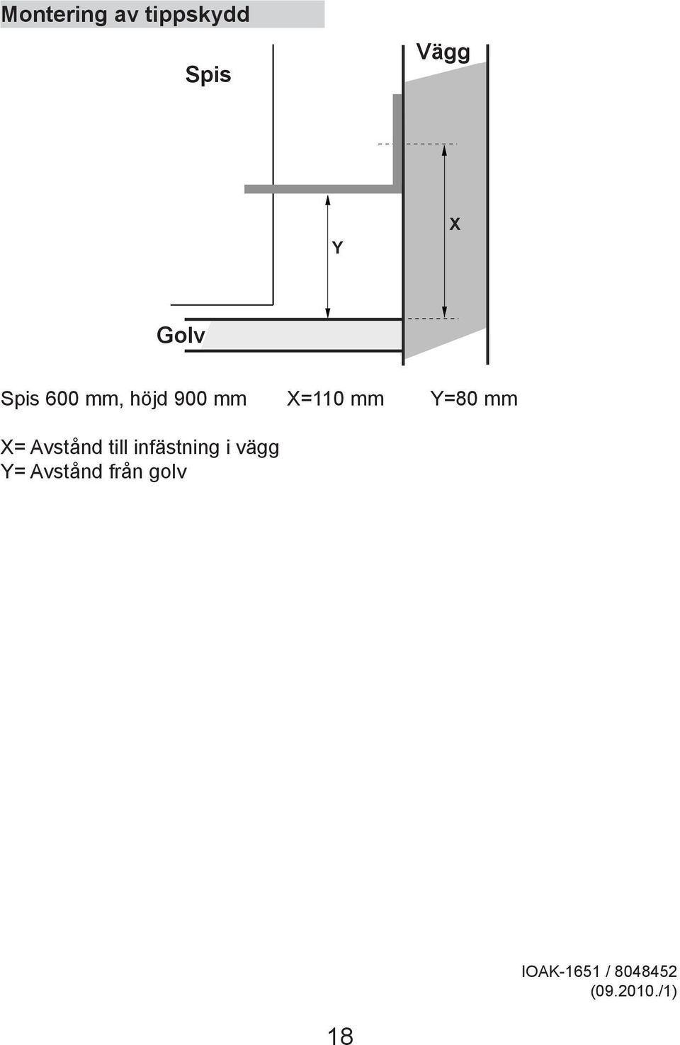 X= Avstånd till infästning i vägg Y=