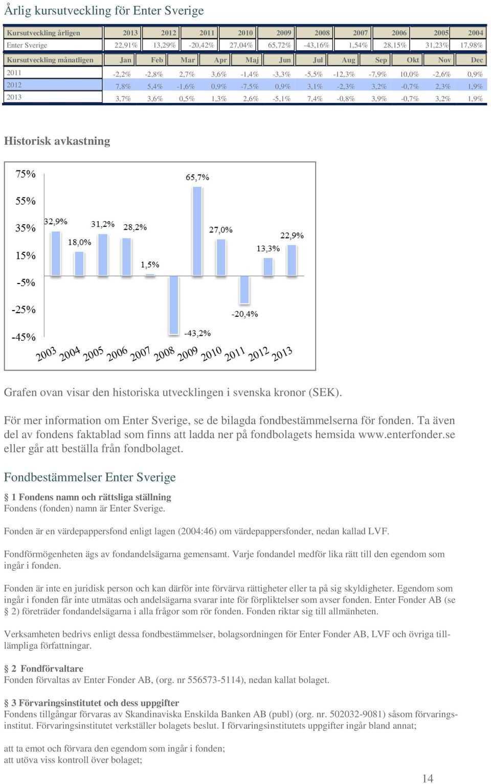 3,2% -0,7% 2,3% 1,9% 2013 3,7% 3,6% 0,5% 1,3% 2,6% -5,1% 7,4% -0,8% 3,9% -0,7% 3,2% 1,9% Historisk avkastning Grafen ovan visar den historiska utvecklingen i svenska kronor (SEK).