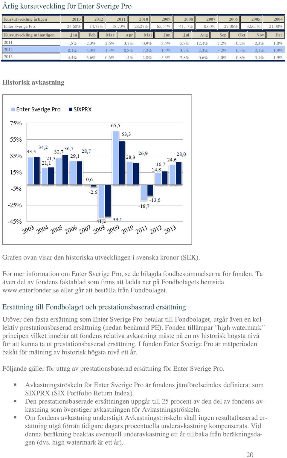 -2,3% 3,2% -0,3% 2,1% 1,9% 2013 4,4% 3,6% 0,6% 1,4% 2,8% -5,3% 7,8% -0,6% 4,0% -0,8% 3,1% 1,9% Historisk avkastning Grafen ovan visar den historiska utvecklingen i svenska kronor (SEK).