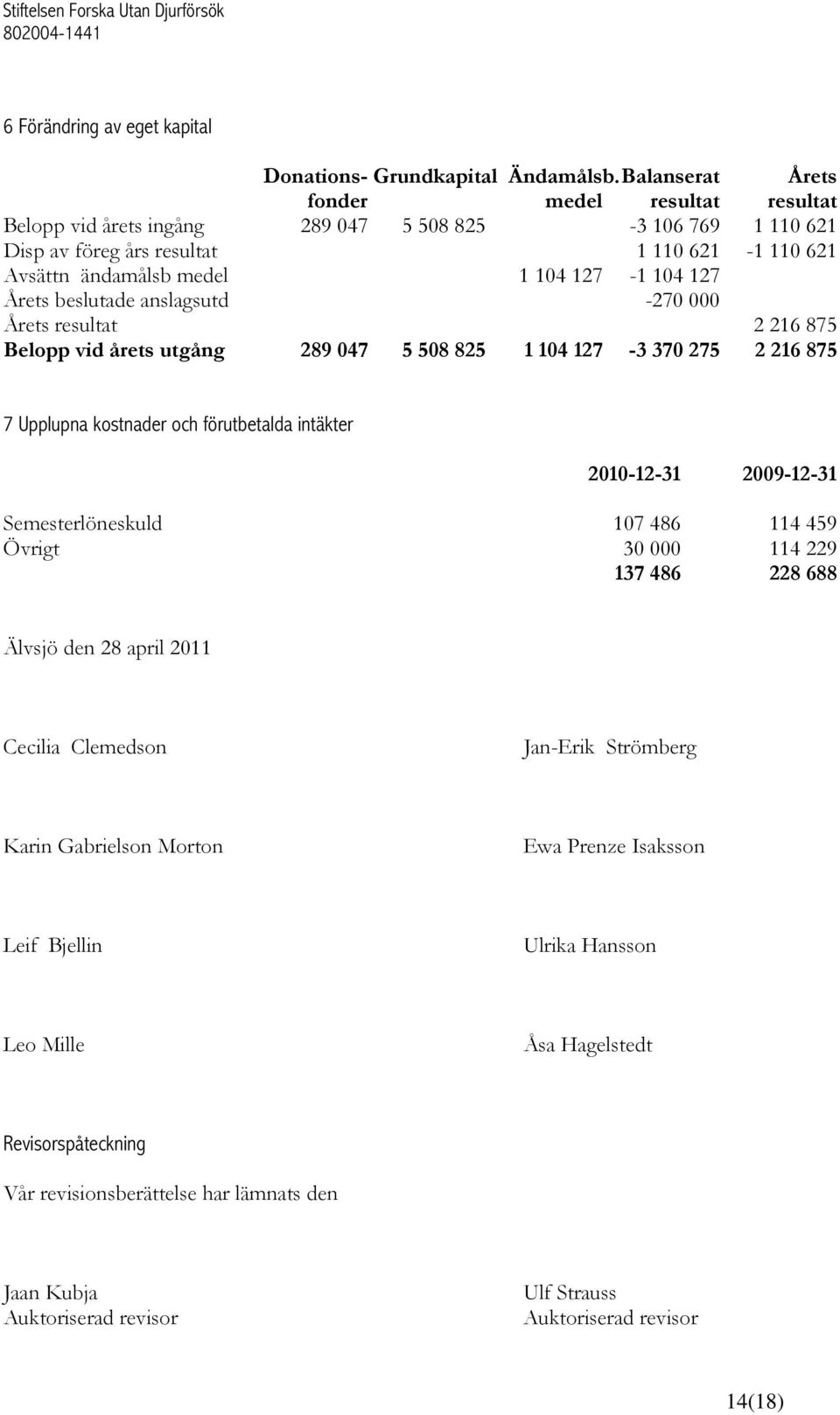 127 Årets beslutade anslagsutd -270 000 Årets resultat 2 216 875 Belopp vid årets utgång 289 047 5 508 825 1 104 127-3 370 275 2 216 875 7 Upplupna kostnader och förutbetalda intäkter 2010-12-31