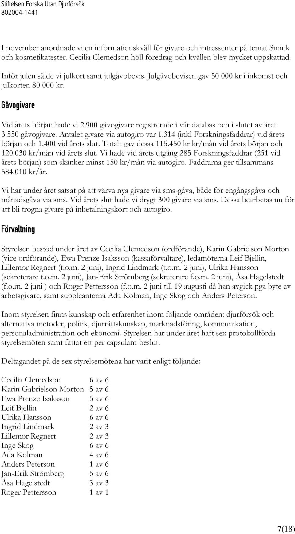 900 gåvogivare registrerade i vår databas och i slutet av året 3.550 gåvogivare. Antalet givare via autogiro var 1.314 (inkl Forskningsfaddrar) vid årets början och 1.400 vid årets slut.