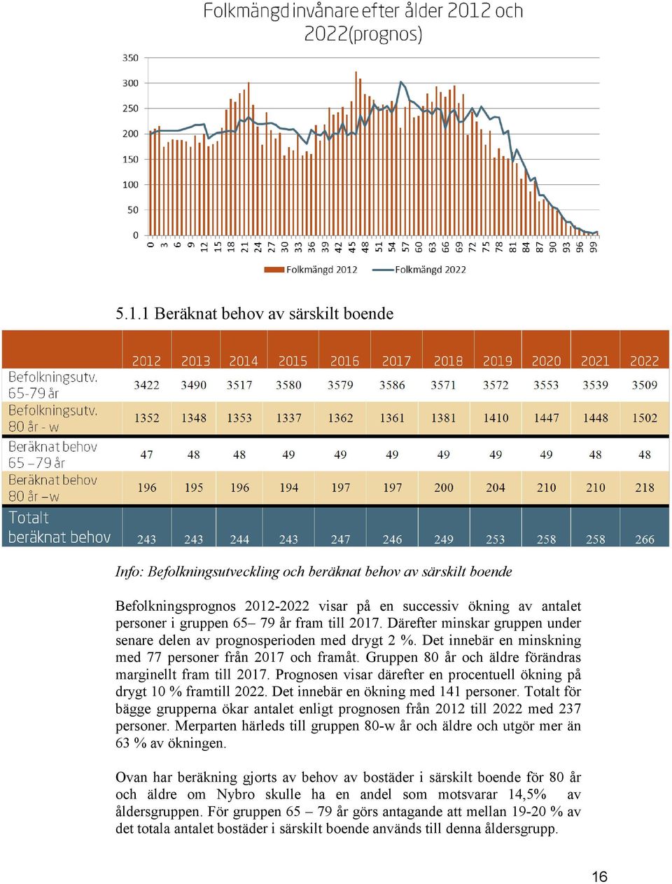 Gruppen 80 år och äldre förändras marginellt fram till 2017. Prognosen visar därefter en procentuell ökning på drygt 10 % framtill 2022. Det innebär en ökning med 141 personer.