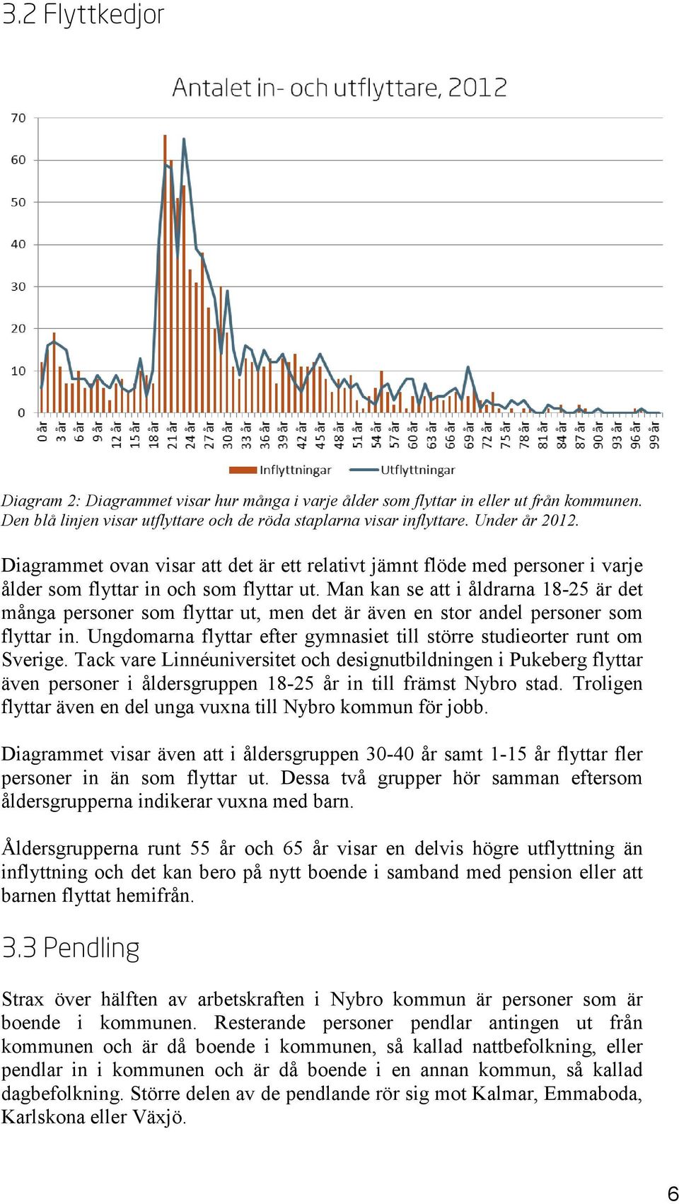 Man kan se att i åldrarna 18-25 är det många personer som flyttar ut, men det är även en stor andel personer som flyttar in. Ungdomarna flyttar efter gymnasiet till större studieorter runt om Sverige.