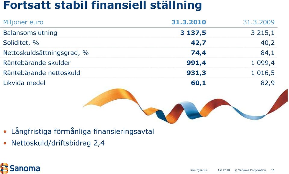 Nettoskuldsättningsgrad, % 74,4 84,1 Räntebärande skulder 991,4 1 99,4