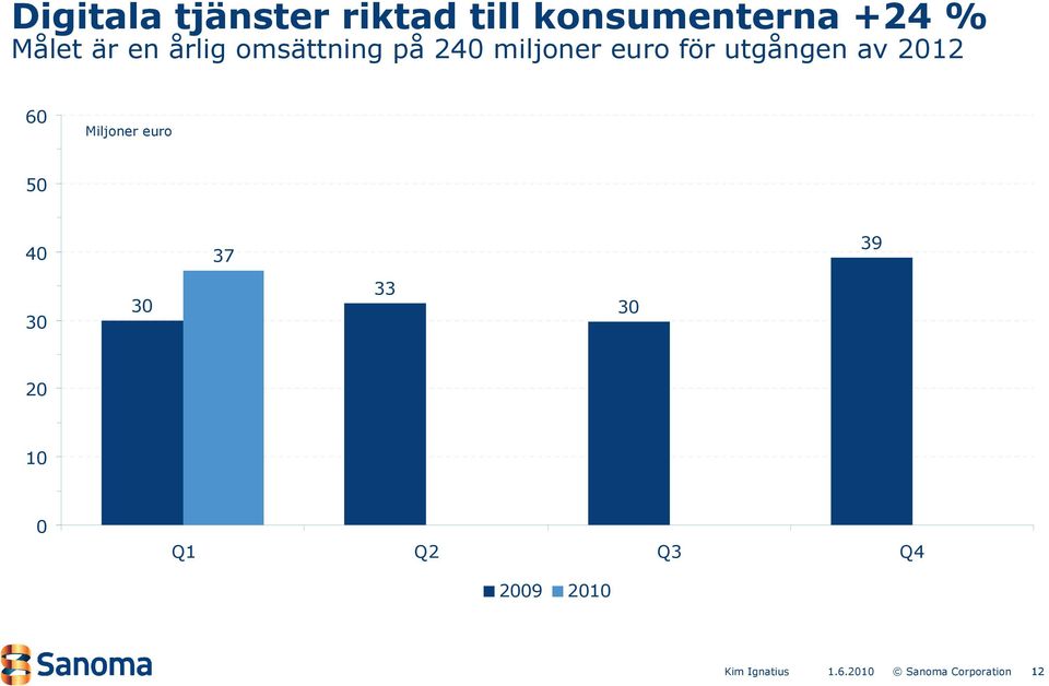 omsättning på 24 miljoner euro för