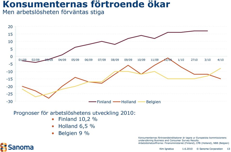 1,2 % Holland 6,5 % Belgien 9 % Konsumenternas förtroendeindikatorer är tagna ur Europeiska kommissionens undersökning