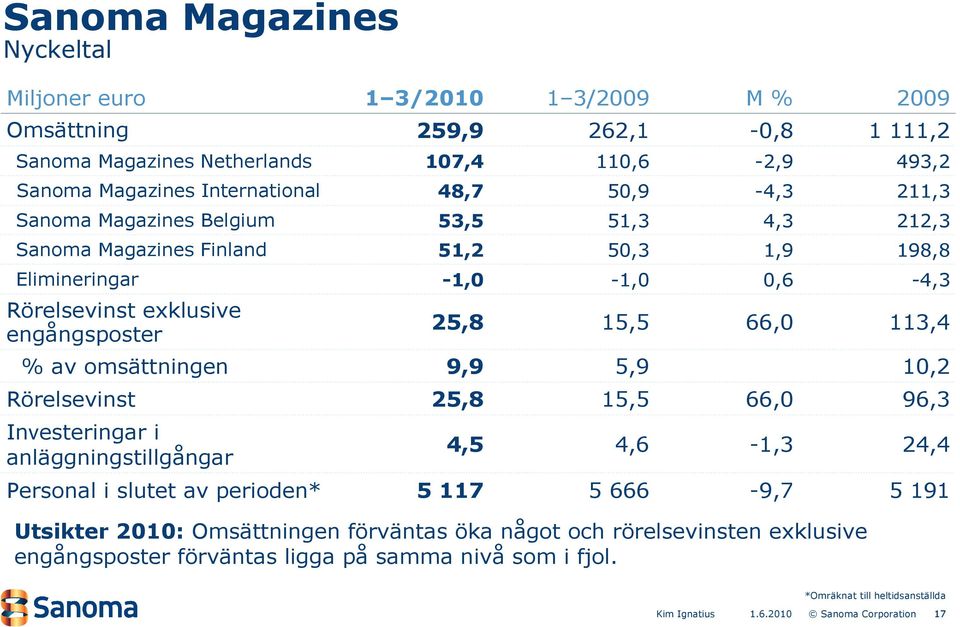 15,5 66, 113,4 % av omsättningen 9,9 5,9 1,2 Rörelsevinst 25,8 15,5 66, 96,3 Investeringar i anläggningstillgångar 4,5 4,6-1,3 24,4 Personal i slutet av perioden* 5 117 5