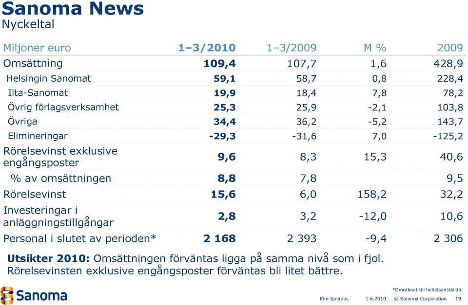 omsättningen 8,8 7,8 9,5 Rörelsevinst 15,6 6, 158,2 32,2 Investeringar i anläggningstillgångar 2,8 3,2-12, 1,6 Personal i slutet av perioden* 2 168 2 393-9,4 2