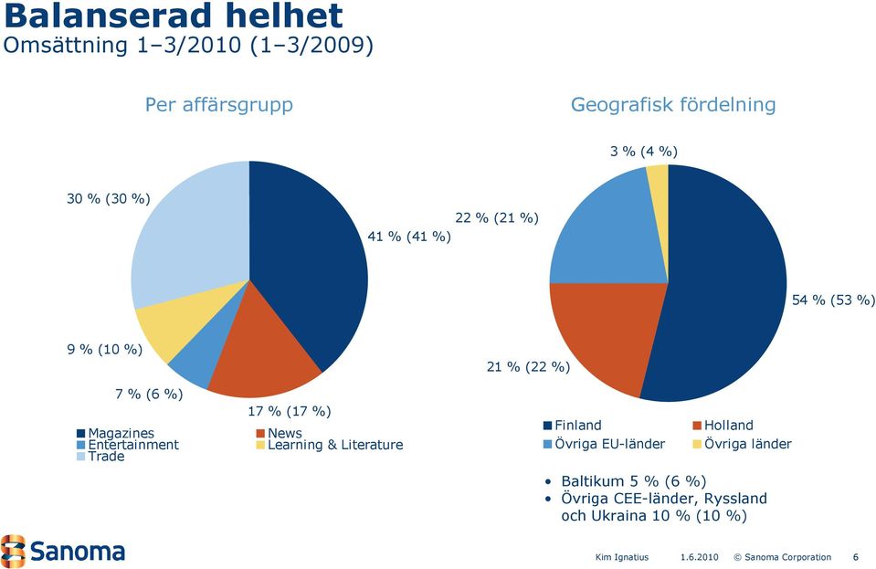 Entertainment Trade 17 % (17 %) News Learning & Literature 21 % (22 %) Finland Övriga