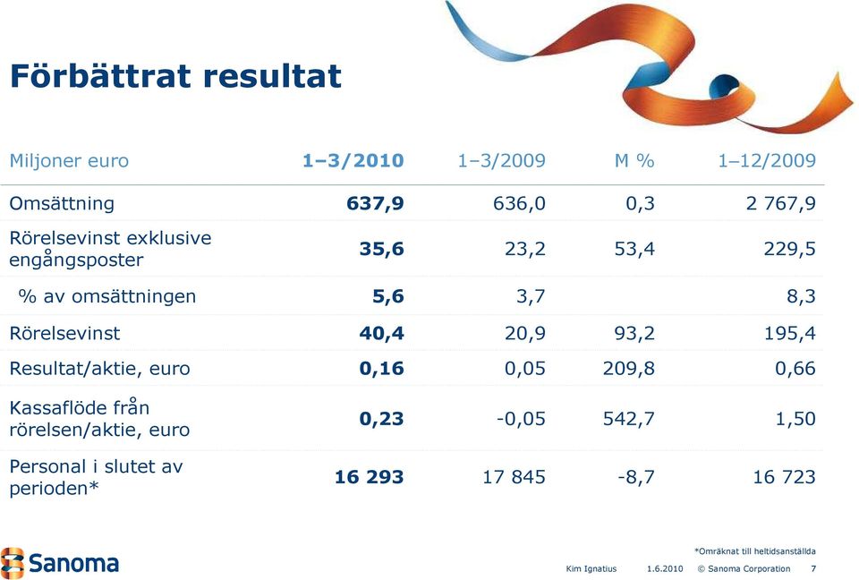 2,9 93,2 195,4 Resultat/aktie, euro,16,5 29,8,66 Kassaflöde från rörelsen/aktie, euro