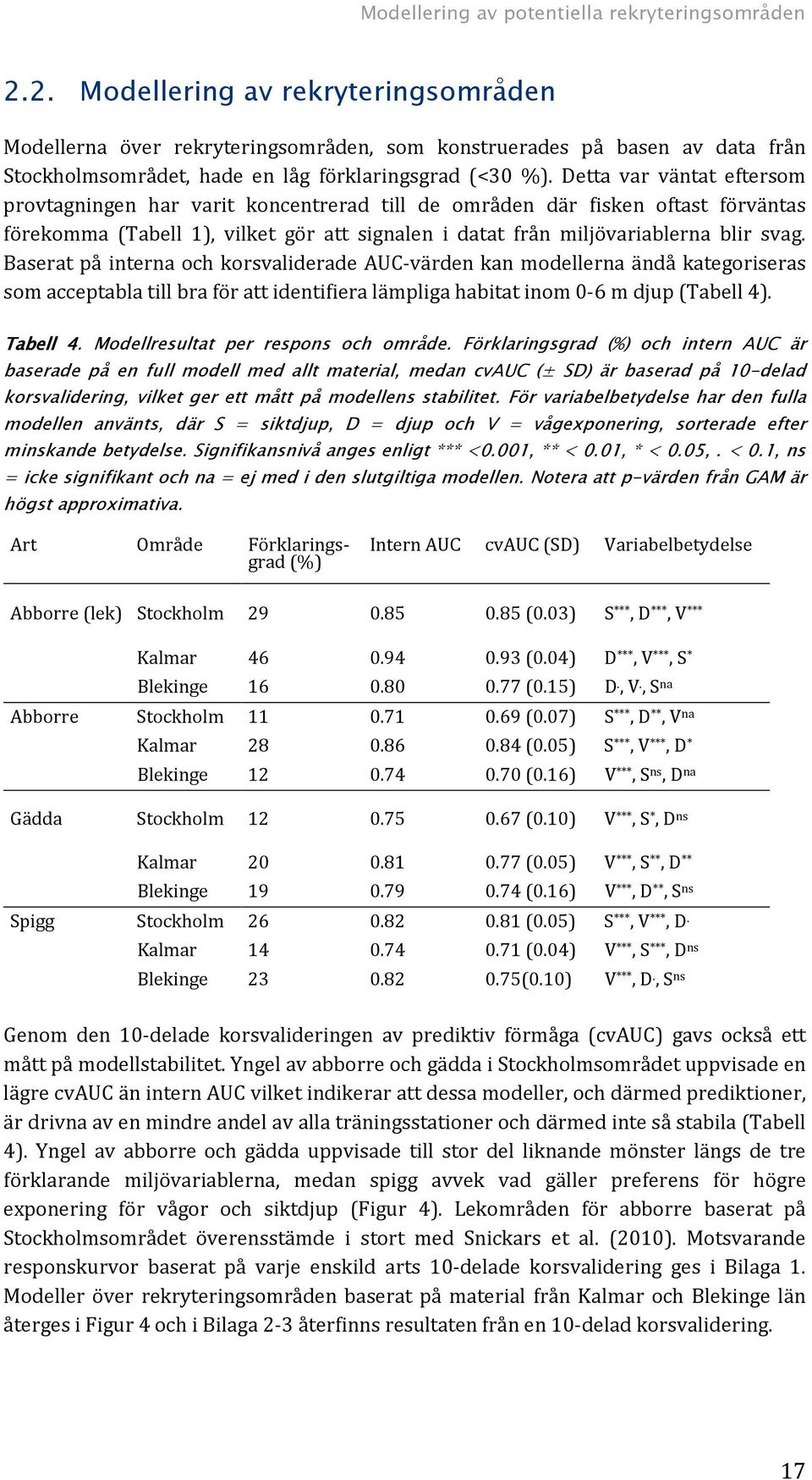 Baserat på interna och korsvaliderade AUC-värden kan modellerna ändå kategoriseras som acceptabla till bra för att identifiera lämpliga habitat inom 0-6 m djup (Tabell 4). Tabell 4.