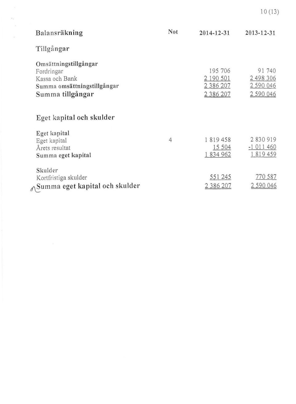 Eget kapital och skulder Eget kapital Eget kapital 4 l 819 458 2830919 Årets resultat 15 504-1 011460 Summa eget