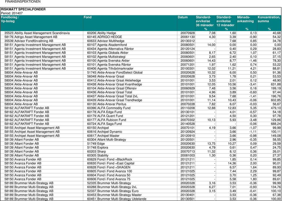 Management AB 60434 Agenta Alternativa Räntor 20120124-0,40 0,29 28,83 58151 Agenta Investment Management AB 60103 Agenta Globala Aktier 20080501 8,17 6,72 1,07 61,17 58151 Agenta Investment