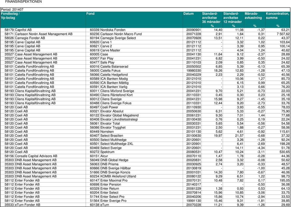 Carve Capital AB 60619 Carve Master 20121112-4,04 1,24 40,62 35527 Case Asset Management AB 60005 Case 20041130 11,64 9,12-2,37 28,69 35527 Case Asset Management AB 60007 Fair Play 20041231 6,82