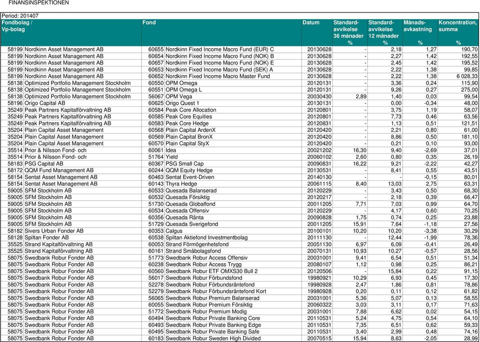 Macro Fund (SEK) A 20130628-2,22 1,38 99,85 58199 Nordkinn Asset Management AB 60652 Nordkinn Fixed Income Macro Master Fund 20130628-2,22 1,38 6 028,33 58138 Optimized Portfolio Management Stockholm