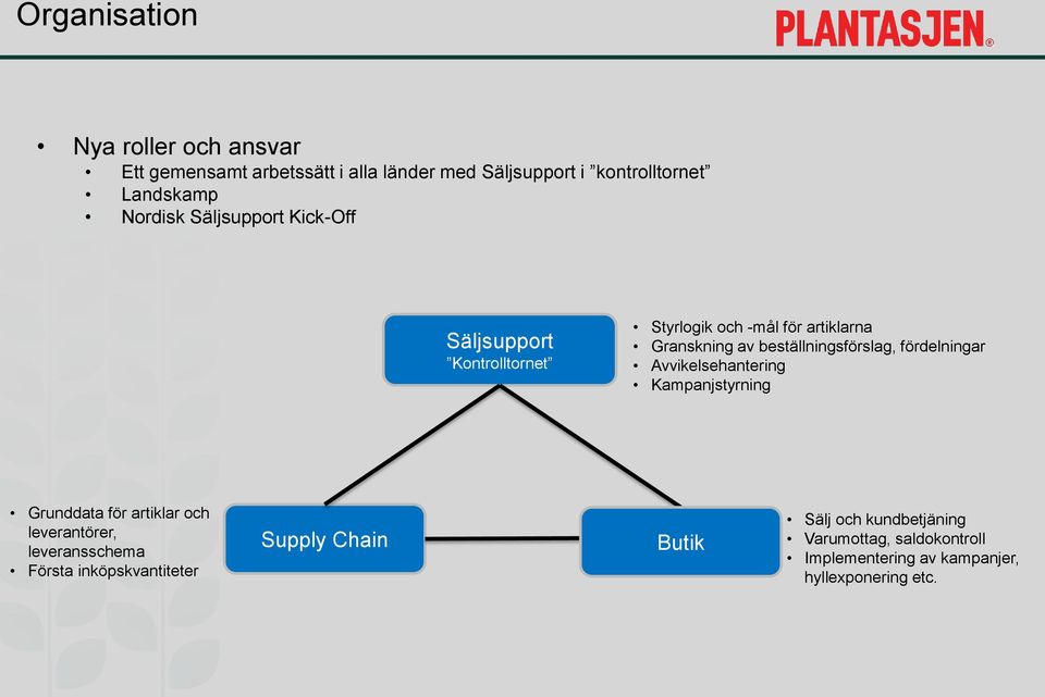 beställningsförslag, fördelningar Avvikelsehantering Kampanjstyrning Grunddata för artiklar och leverantörer,