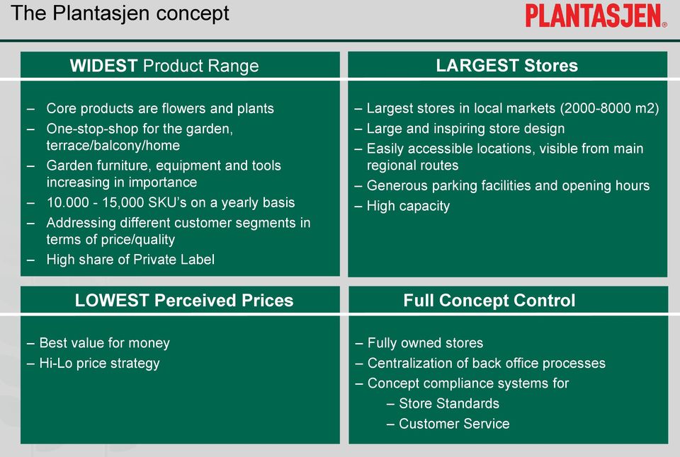 000-15,000 SKU s on a yearly basis Addressing different customer segments in terms of price/quality High share of Private Label Largest stores in local markets (2000-8000 m2) Large and