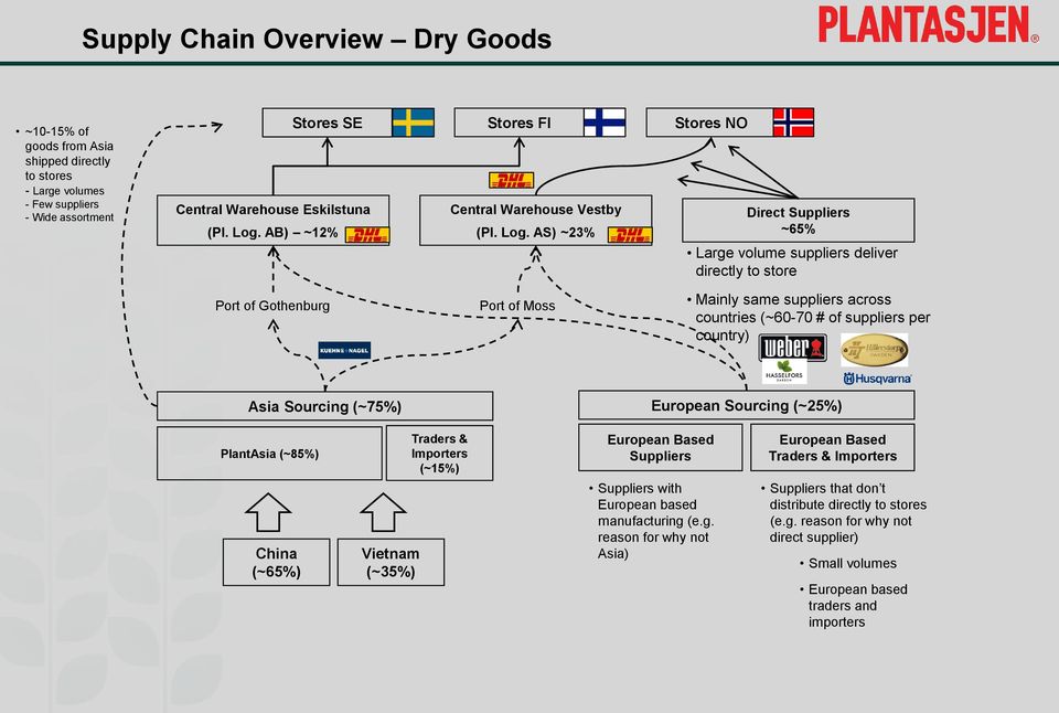 AS) ~23% Port of Moss Direct Suppliers ~65% Large volume suppliers deliver directly to store Mainly same suppliers across countries (~60-70 # of suppliers per country) Asia Sourcing (~75%) European