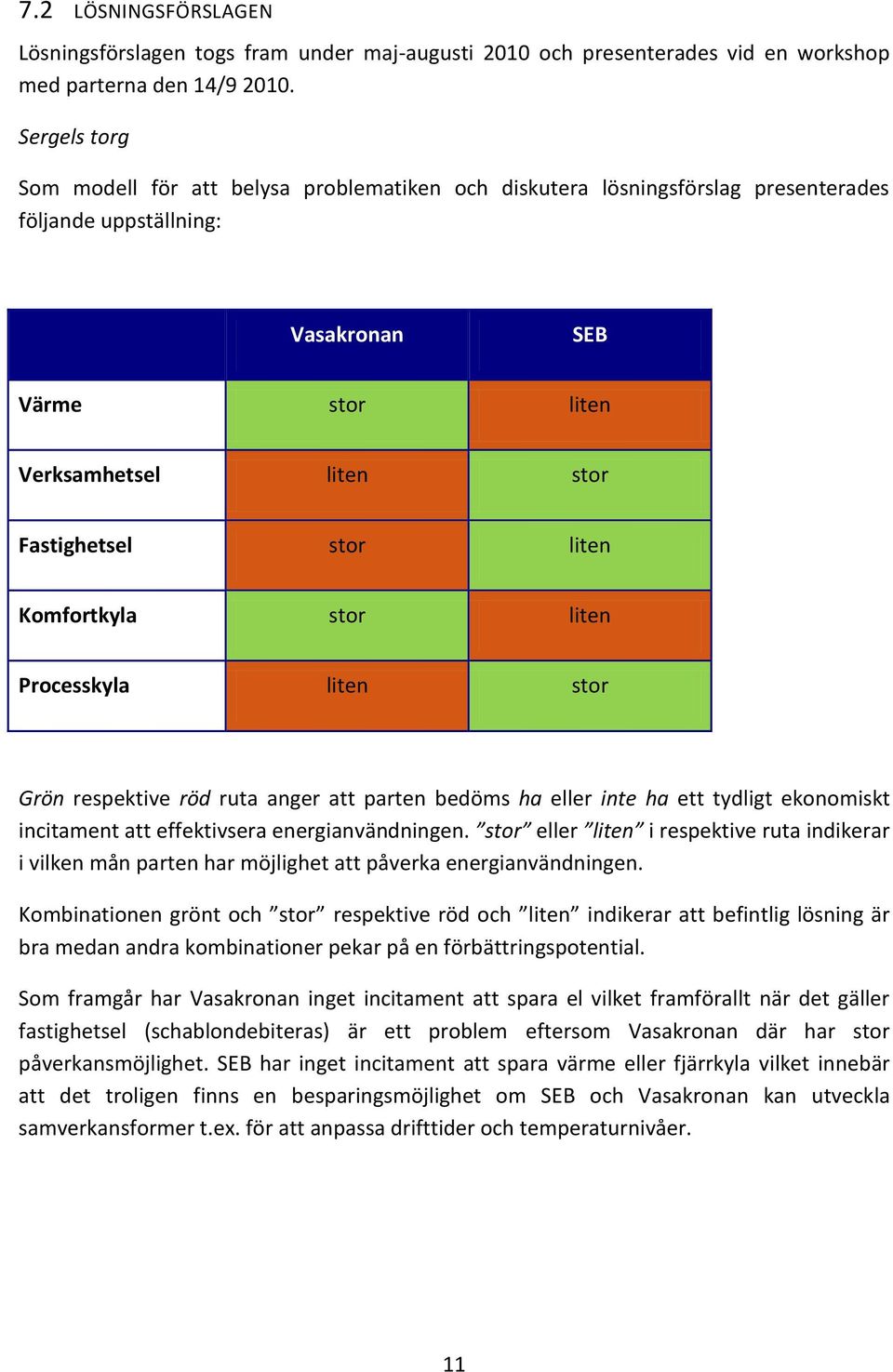 liten Komfortkyla stor liten Processkyla liten stor Grön respektive röd ruta anger att parten bedöms ha eller inte ha ett tydligt ekonomiskt incitament att effektivsera energianvändningen.