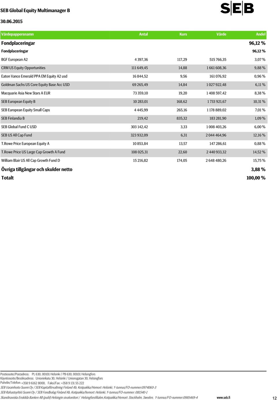 Asia New Stars A EUR 73 359,10 19,20 1 408 597,42 8,38 % SEB European Equity B 10 283,01 168,62 1 733 921,67 10,31 % SEB European Equity Small Caps 4 445,99 265,16 1 178 889,02 7,01 % SEB Finlandia B