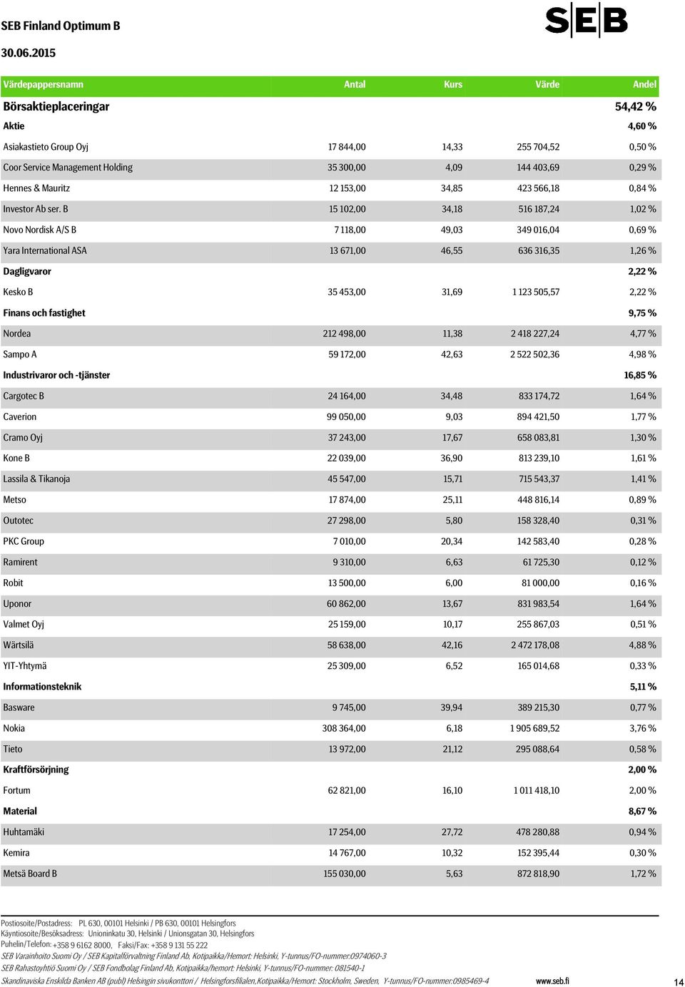 B 15 102,00 34,18 516 187,24 1,02 % Novo Nordisk A/S B 7 118,00 49,03 349 016,04 0,69 % Yara International ASA 13 671,00 46,55 636 316,35 1,26 % Dagligvaror 2,22 % Kesko B 35 453,00 31,69 1 123