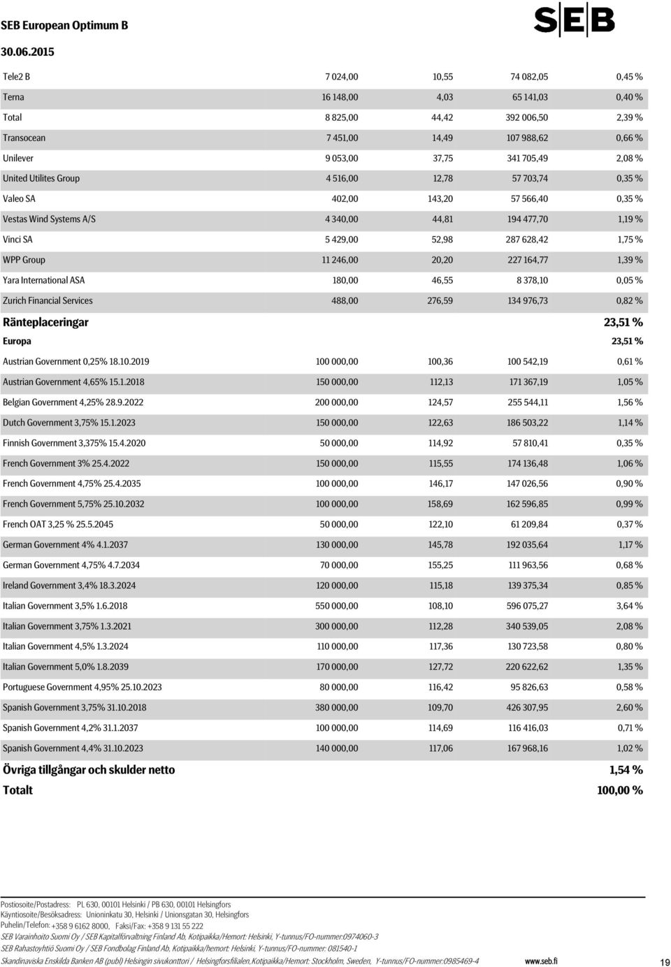 52,98 287 628,42 1,75 % WPP Group 11 246,00 20,20 227 164,77 1,39 % Yara International ASA 180,00 46,55 8 378,10 0,05 % Zurich Financial Services 488,00 276,59 134 976,73 0,82 % Ränteplaceringar