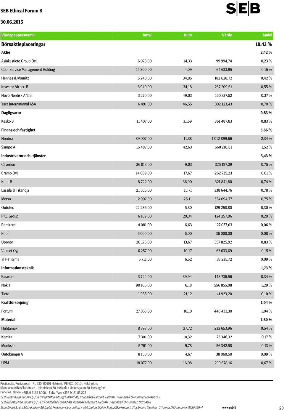 B 6 940,00 34,18 237 209,61 0,55 % Novo Nordisk A/S B 3 270,00 49,03 160 337,52 0,37 % Yara International ASA 6 491,00 46,55 302 123,43 0,70 % Dagligvaror 0,83 % Kesko B 11 407,00 31,69 361 487,83