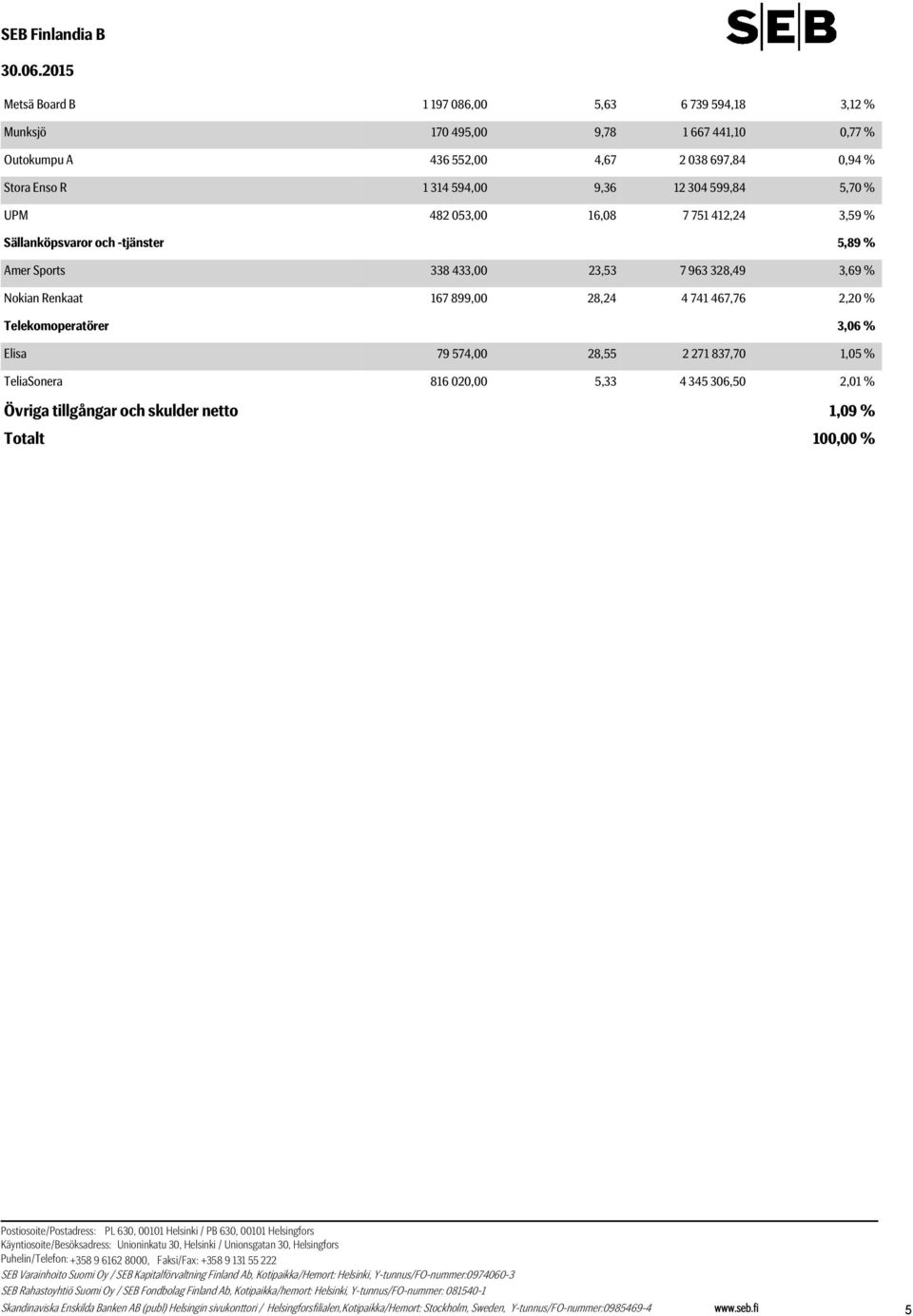 5,89 % Amer Sports 338 433,00 23,53 7 963 328,49 3,69 % Nokian Renkaat 167 899,00 28,24 4 741 467,76 2,20 % Telekomoperatörer 3,06 % Elisa 79