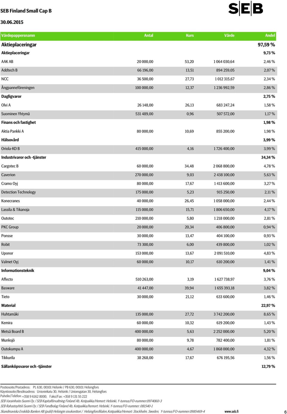 1,17 % Finans och fastighet 1,98 % Aktia Pankki A 80 000,00 10,69 855 200,00 1,98 % Hälsovård 3,99 % Oriola-KD B 415 000,00 4,16 1 726 400,00 3,99 % Industrivaror och -tjänster 34,34 % Cargotec B 60