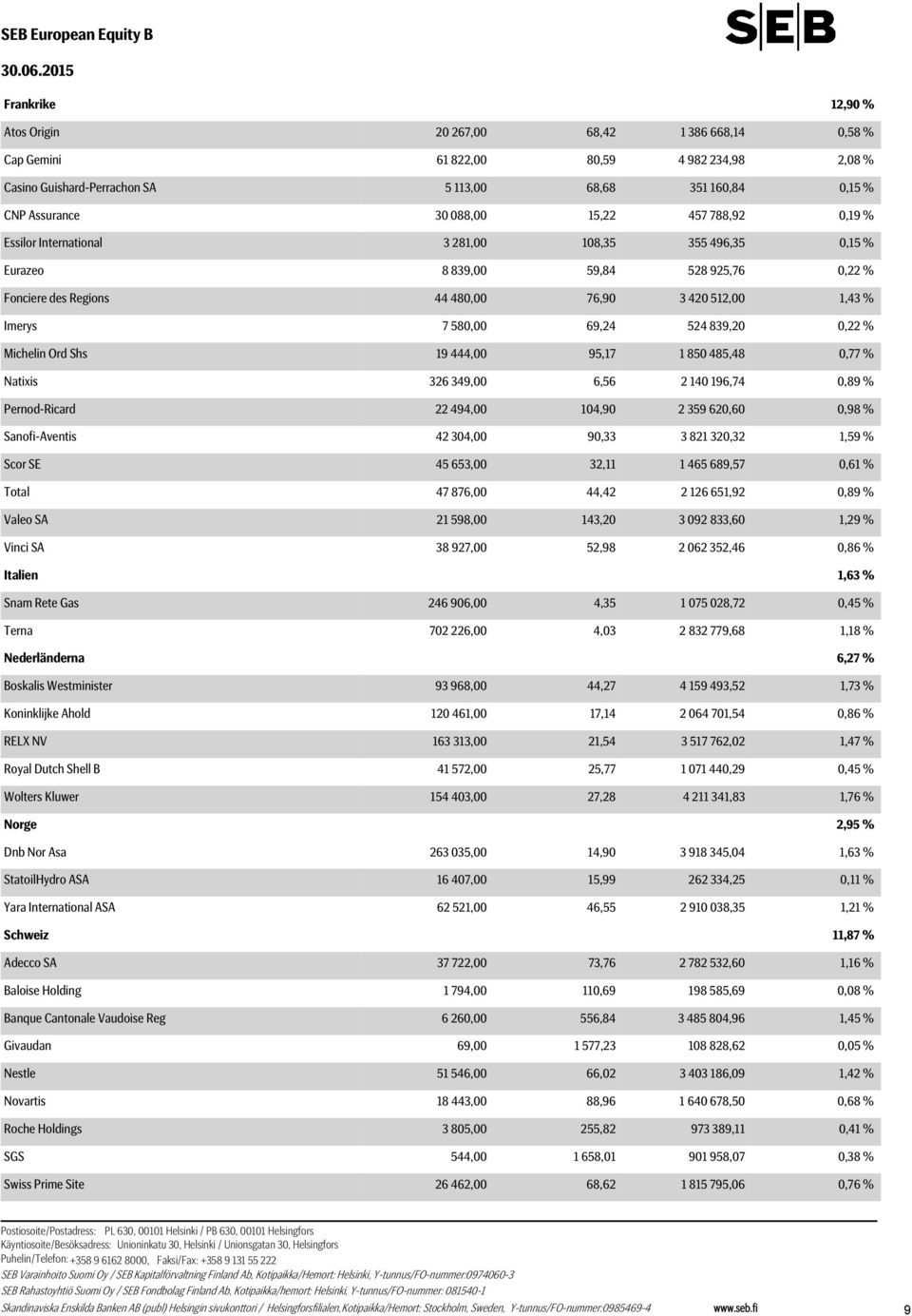 % Imerys 7 580,00 69,24 524 839,20 0,22 % Michelin Ord Shs 19 444,00 95,17 1 850 485,48 0,77 % Natixis 326 349,00 6,56 2 140 196,74 0,89 % Pernod-Ricard 22 494,00 104,90 2 359 620,60 0,98 %