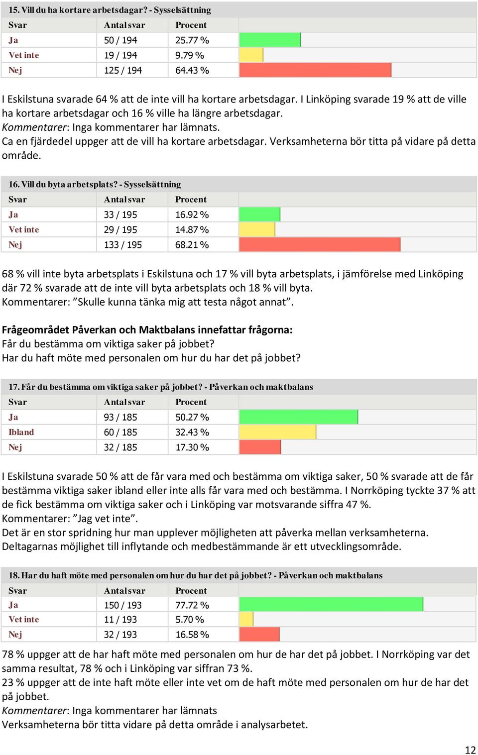 Verksamheterna bör titta på vidare på detta område. 16. Vill du byta arbetsplats? - Sysselsättning Ja 33 / 195 16.92 % Vet inte 29 / 195 14.87 % Nej 133 / 195 68.