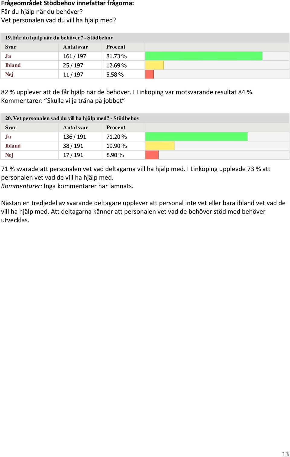 Vet personalen vad du vill ha hjälp med? - Stödbehov Ja 136 / 191 71.20 % Ibland 38 / 191 19.90 % Nej 17 / 191 8.90 % 71 % svarade att personalen vet vad deltagarna vill ha hjälp med.