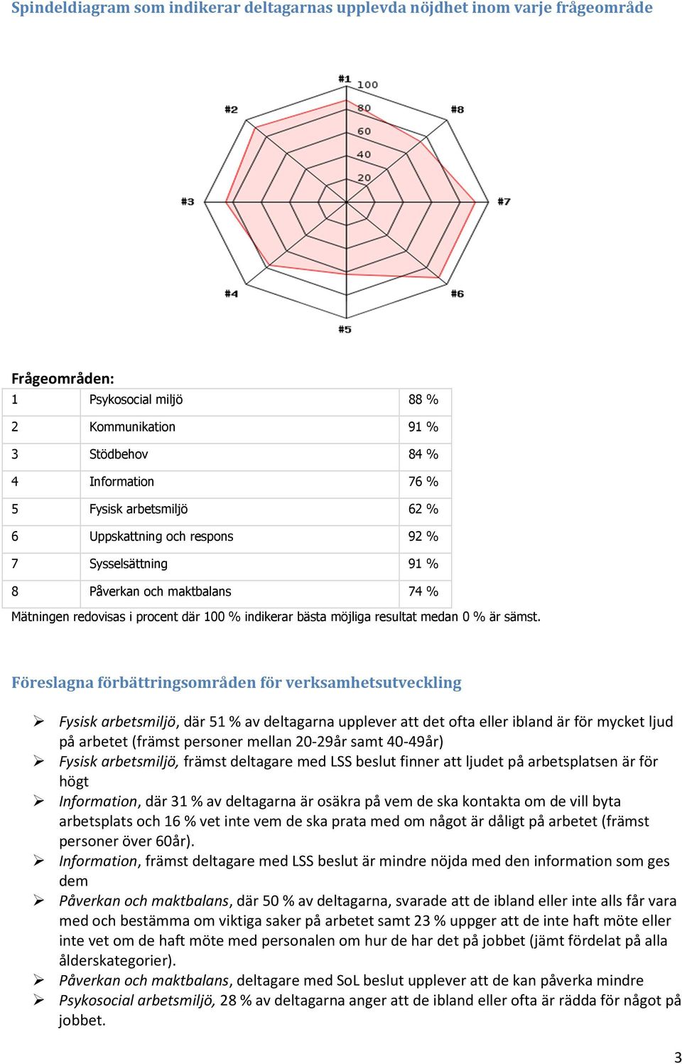 Föreslagna förbättringsområden för verksamhetsutveckling Fysisk arbetsmiljö, där 51 % av deltagarna upplever att det ofta eller ibland är för mycket ljud på arbetet (främst personer mellan 20-29år