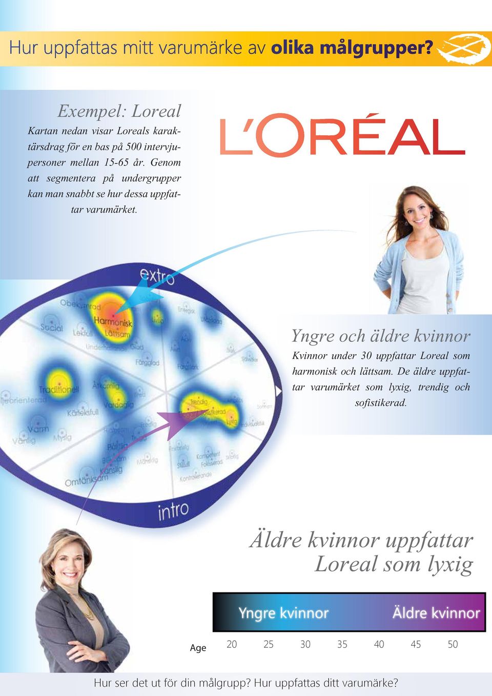 Yngre och äldre kvinnor Kvinnor under 30 uppfattar Loreal som harmonisk och lättsam.