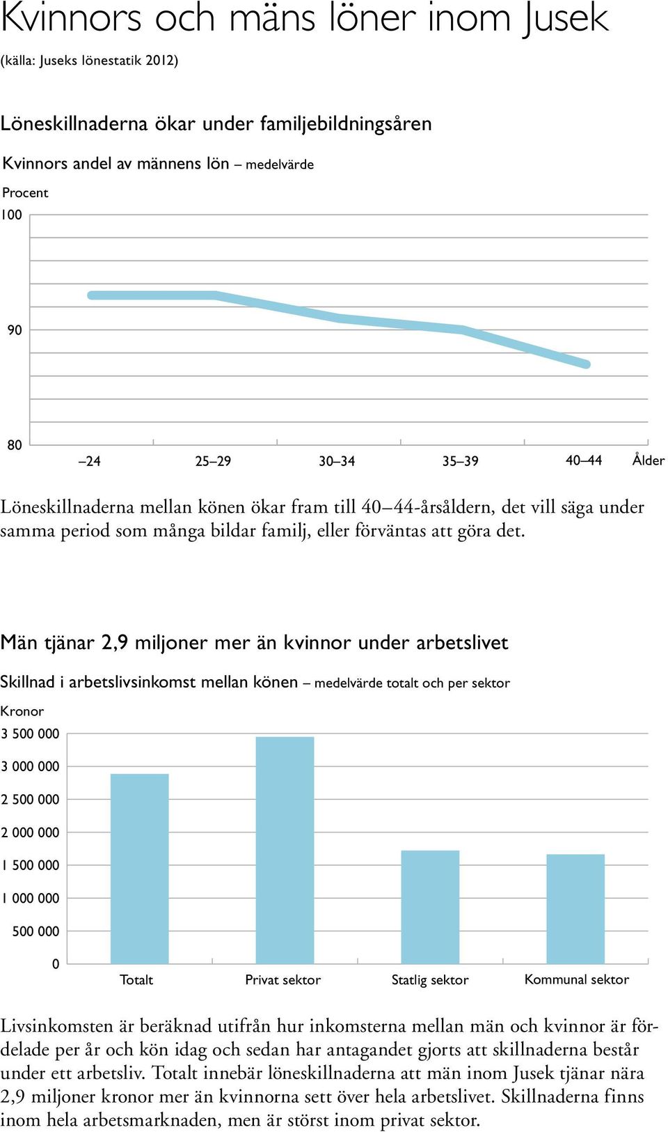 Män tjänar 2,9 miljoner mer än kvinnor under arbetslivet Skillnad i arbetslivsinkomst mellan könen medelvärde totalt och per sektor Kronor 3 500 000 3 000 000 2 500 000 2 000 000 1 500 000 1 000 000