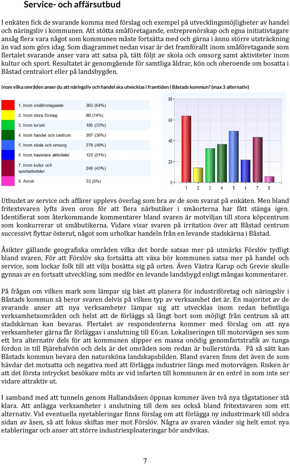 Som diagrammet nedan visar är det framförallt inom småföretagande som flertalet svarande anser vara att satsa på, tätt följt av skola och omsorg samt aktiviteter inom kultur och sport.