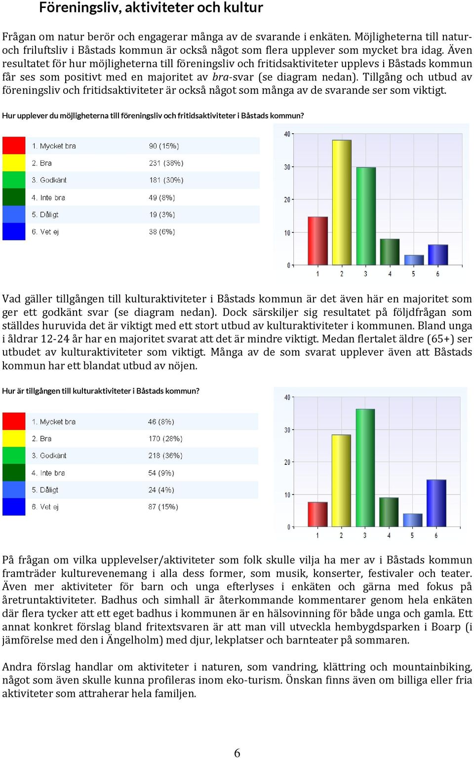 Även resultatet för hur möjligheterna till föreningsliv och fritidsaktiviteter upplevs i Båstads kommun får ses som positivt med en majoritet av bra-svar (se diagram nedan).