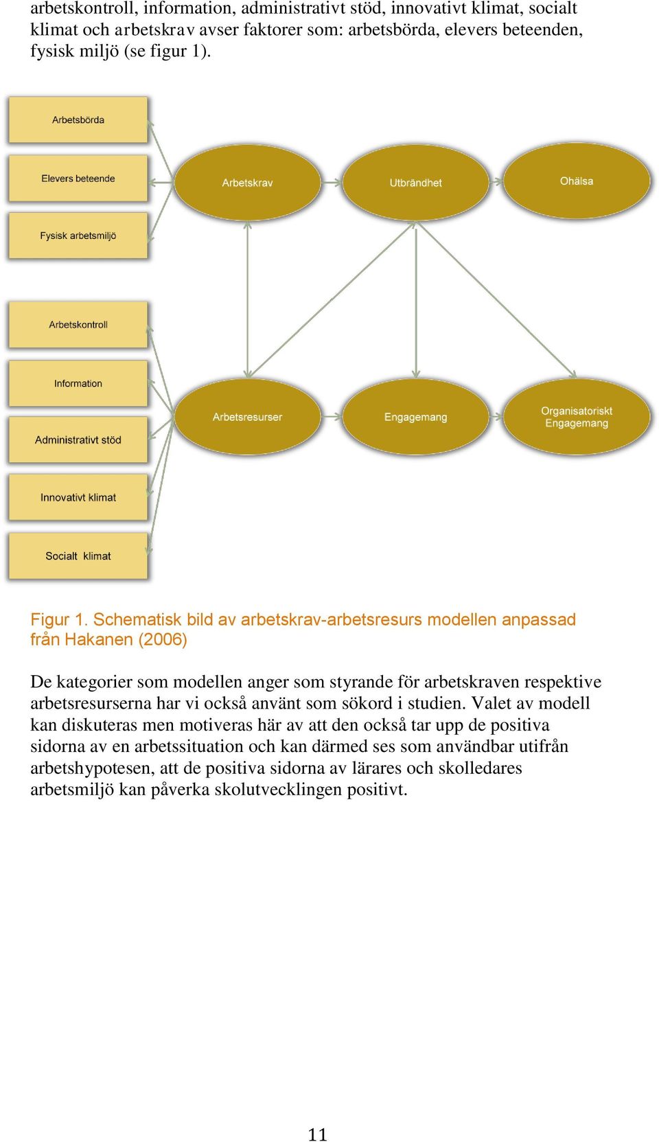 Schematisk bild av arbetskrav-arbetsresurs modellen anpassad från Hakanen (2006) De kategorier som modellen anger som styrande för arbetskraven respektive