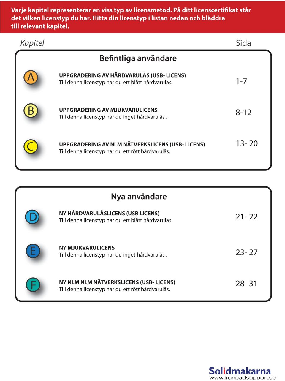 Sida 1-7 B UPPGRADERING AV MJUKVARULICENS Till denna licenstyp har du inget hårdvarulås. 8-12 C UPPGRADERING AV NLM NÄTVERKSLICENS (USB- LICENS) Till denna licenstyp har du ett rött hårdvarulås.