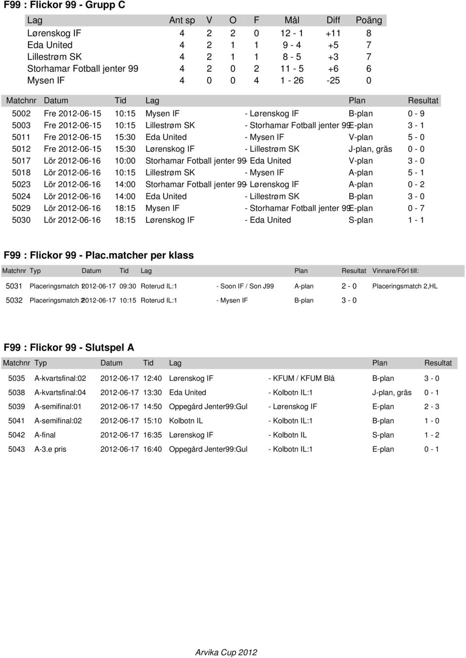 Fre 2012-06-15 15:30 Lørenskog IF - Lillestrøm SK J-plan, gräs 0-0 5017 Lör 2012-06-16 10:00 Storhamar Fotball jenter 99- Eda United V-plan 3-0 5018 Lör 2012-06-16 10:15 Lillestrøm SK - Mysen IF