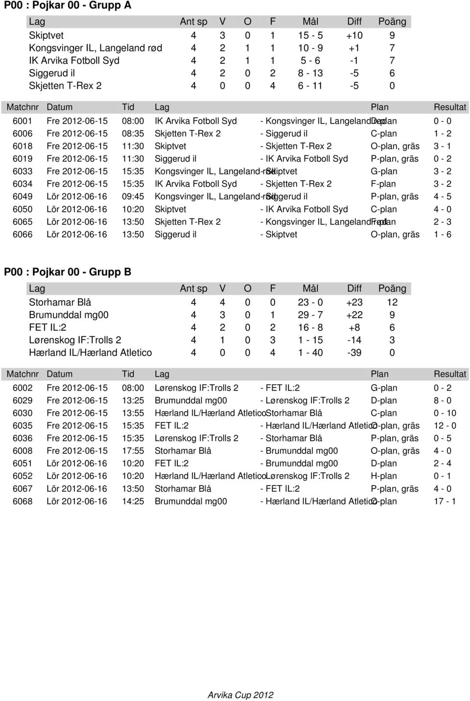 Skiptvet - Skjetten T-Rex 2 O-plan, gräs 3-1 6019 Fre 2012-06-15 11:30 Siggerud il - IK Arvika Fotboll Syd P-plan, gräs 0-2 6033 Fre 2012-06-15 15:35 Kongsvinger IL, Langeland - rød Skiptvet G-plan