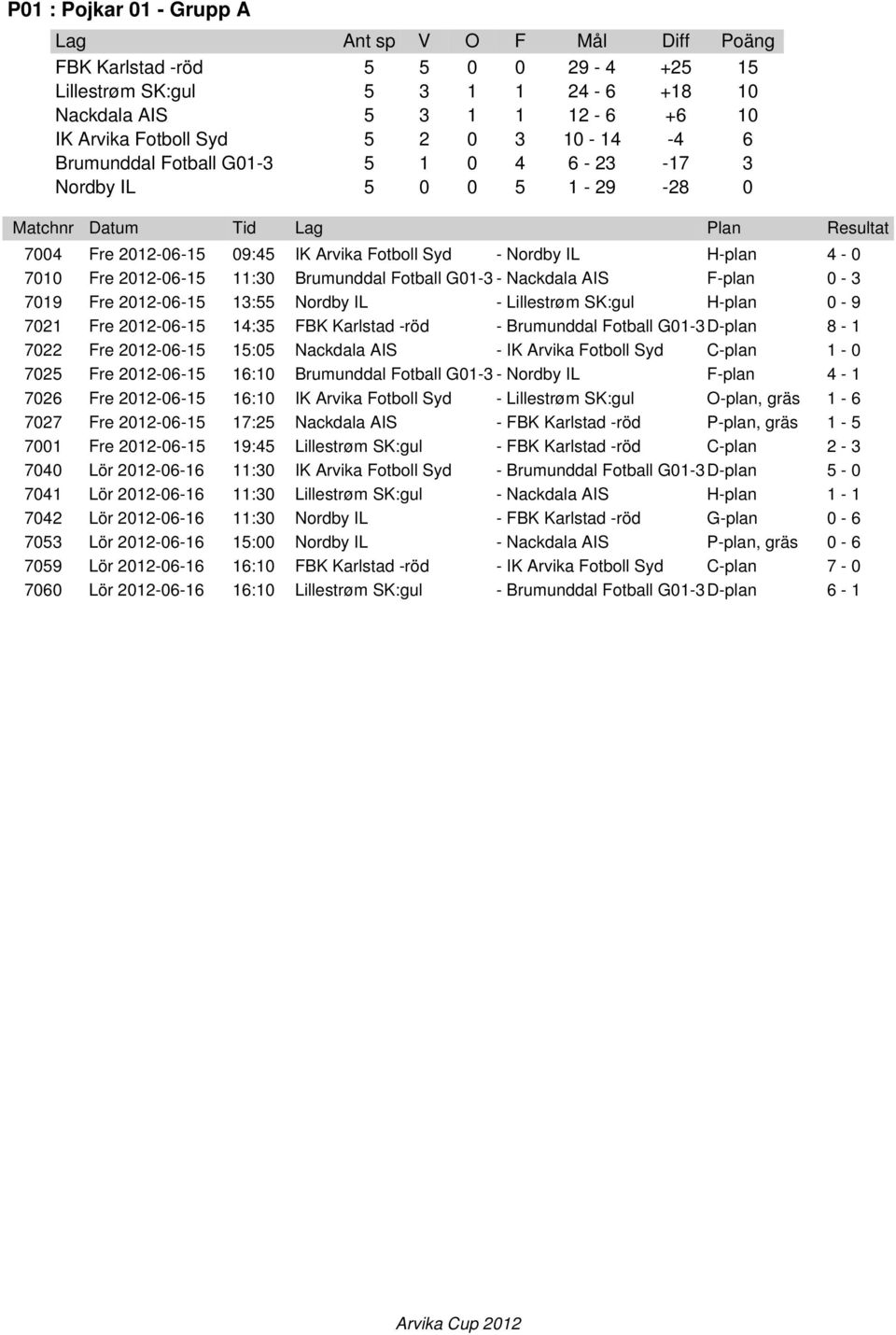 7019 Fre 2012-06-15 13:55 Nordby IL - Lillestrøm SK:gul H-plan 0-9 7021 Fre 2012-06-15 14:35 FBK Karlstad -röd - Brumunddal Fotball G01-3 D-plan 8-1 7022 Fre 2012-06-15 15:05 Nackdala AIS - IK Arvika