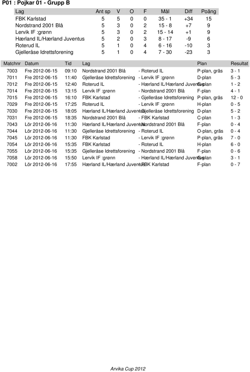 :grønn D-plan 5-3 7012 Fre 2012-06-15 12:40 Roterud IL - Hærland IL/Hærland Juventus G-plan 1-2 7014 Fre 2012-06-15 13:15 Lervik IF :grønn - Nordstrand 2001 Blå F-plan 4-1 7015 Fre 2012-06-15 16:10