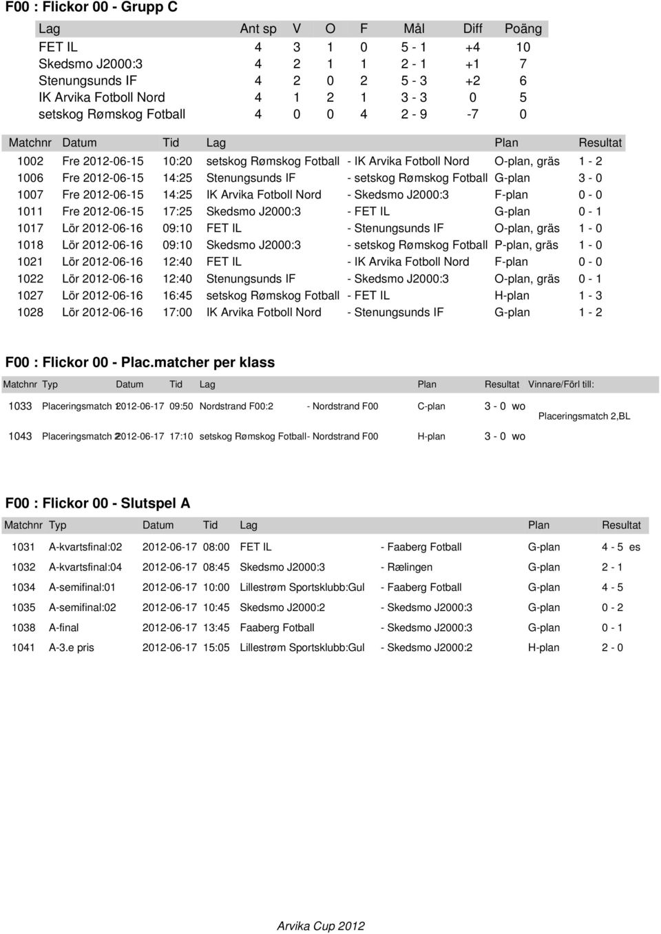 Arvika Fotboll Nord - Skedsmo J2000:3 F-plan 0-0 1011 Fre 2012-06-15 17:25 Skedsmo J2000:3 - FET IL G-plan 0-1 1017 Lör 2012-06-16 09:10 FET IL - Stenungsunds IF O-plan, gräs 1-0 1018 Lör 2012-06-16