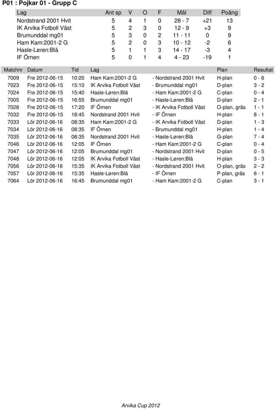 7024 Fre 2012-06-15 15:40 Hasle-Løren:Blå - Ham Kam:2001-2 G C-plan 0-4 7005 Fre 2012-06-15 16:55 Brumunddal mg01 - Hasle-Løren:Blå D-plan 2-1 7028 Fre 2012-06-15 17:20 IF Örnen - IK Arvika Fotboll